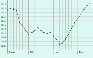Graphe de la pression atmosphrique prvue pour Frndenberg