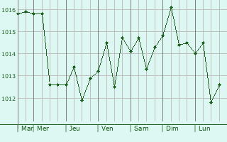 Graphe de la pression atmosphrique prvue pour Kentfield