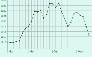 Graphe de la pression atmosphrique prvue pour Saint-Julien-Molhesabate
