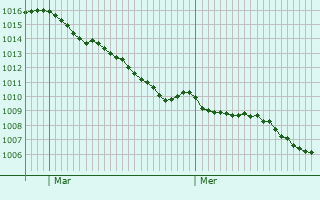 Graphe de la pression atmosphrique prvue pour Larkfield