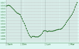 Graphe de la pression atmosphrique prvue pour Eutin