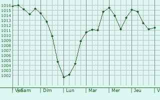 Graphe de la pression atmosphrique prvue pour Uyskoye