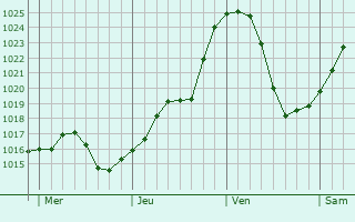 Graphe de la pression atmosphrique prvue pour Saint-Germain-la-Montagne