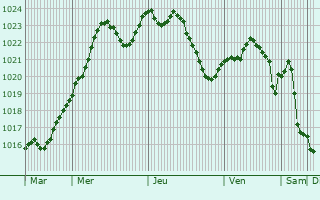 Graphe de la pression atmosphrique prvue pour Curciat-Dongalon