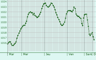 Graphe de la pression atmosphrique prvue pour Lavans-sur-Valouse