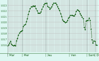 Graphe de la pression atmosphrique prvue pour Pommiers