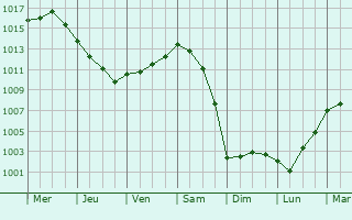 Graphe de la pression atmosphrique prvue pour Saint-Vivien-de-Mdoc