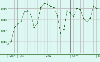 Graphe de la pression atmosphrique prvue pour La Roque-d