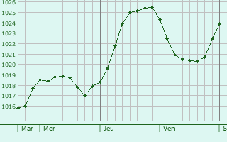Graphe de la pression atmosphrique prvue pour Beuzeville-au-Plain