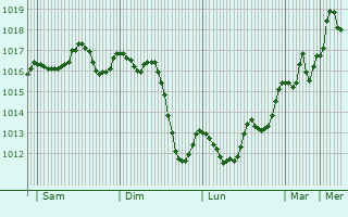 Graphe de la pression atmosphrique prvue pour Orange