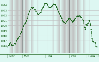 Graphe de la pression atmosphrique prvue pour Chane-des-Coupis