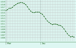 Graphe de la pression atmosphrique prvue pour Sant Antoni de Portmany