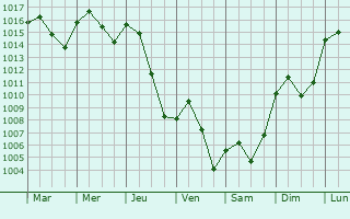 Graphe de la pression atmosphrique prvue pour Rs el Oued