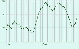 Graphe de la pression atmosphrique prvue pour Eccica-Suarella