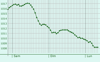 Graphe de la pression atmosphrique prvue pour Hchst im Odenwald