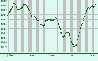 Graphe de la pression atmosphrique prvue pour Fort-du-Plasne