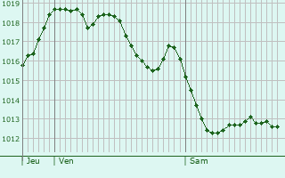 Graphe de la pression atmosphrique prvue pour Bizanos