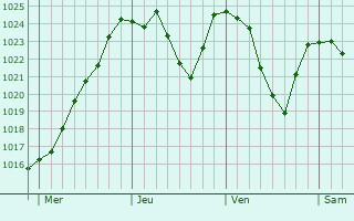 Graphe de la pression atmosphrique prvue pour Bruck an der Mur