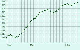 Graphe de la pression atmosphrique prvue pour Leimbach