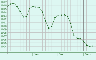 Graphe de la pression atmosphrique prvue pour Camlidere