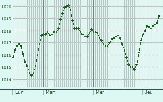 Graphe de la pression atmosphrique prvue pour Acal del Ro