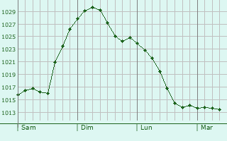 Graphe de la pression atmosphrique prvue pour Lents