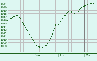 Graphe de la pression atmosphrique prvue pour Glubokiy