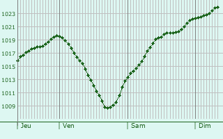 Graphe de la pression atmosphrique prvue pour Schriesheim