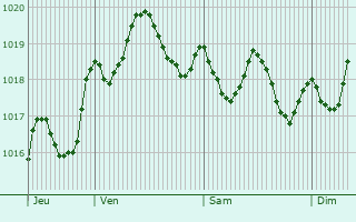 Graphe de la pression atmosphrique prvue pour Gudja