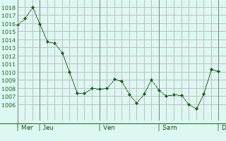 Graphe de la pression atmosphrique prvue pour Feraoun