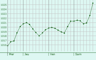 Graphe de la pression atmosphrique prvue pour Kiruna