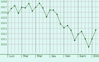 Graphe de la pression atmosphrique prvue pour Chalmette