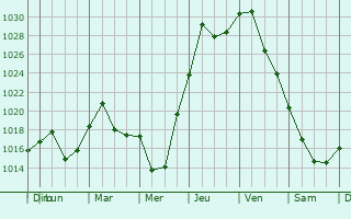 Graphe de la pression atmosphrique prvue pour Bethlehem