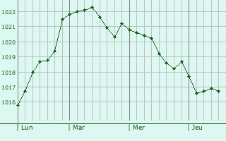 Graphe de la pression atmosphrique prvue pour Vigo