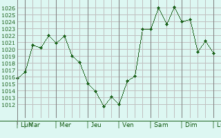 Graphe de la pression atmosphrique prvue pour Urussanga