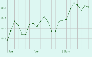 Graphe de la pression atmosphrique prvue pour Grottammare