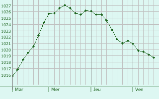 Graphe de la pression atmosphrique prvue pour Cerizay