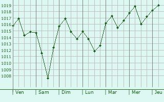 Graphe de la pression atmosphrique prvue pour Billecul