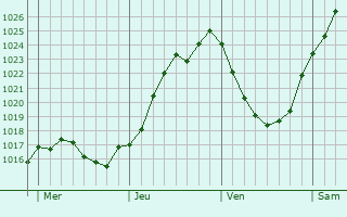 Graphe de la pression atmosphrique prvue pour Collandres-Quincarnon