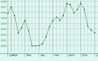 Graphe de la pression atmosphrique prvue pour Volovo
