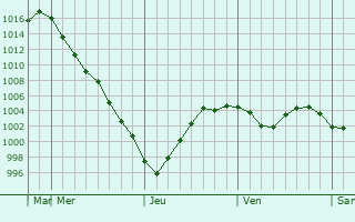 Graphe de la pression atmosphrique prvue pour Krasnotur