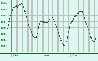 Graphe de la pression atmosphrique prvue pour Xinzo de Limia
