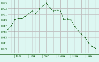 Graphe de la pression atmosphrique prvue pour Montella