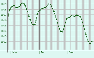 Graphe de la pression atmosphrique prvue pour Fernn-Nez