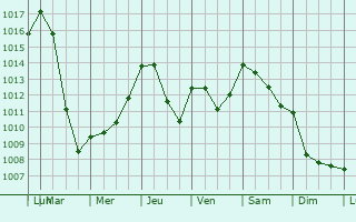 Graphe de la pression atmosphrique prvue pour Ferrires-les-Verreries