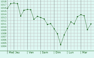 Graphe de la pression atmosphrique prvue pour Kujang-up
