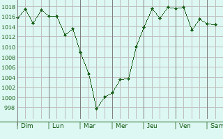 Graphe de la pression atmosphrique prvue pour Kiryu