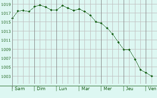 Graphe de la pression atmosphrique prvue pour Durrs