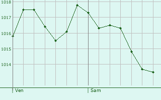 Graphe de la pression atmosphrique prvue pour Bois-de-Gand