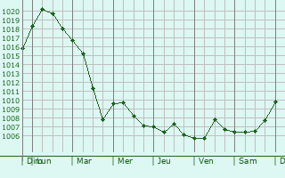Graphe de la pression atmosphrique prvue pour Contz-les-Bains